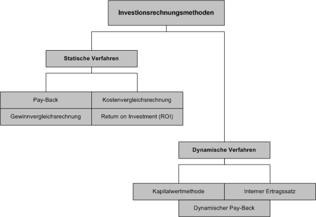 investionsrechnungsverfahren