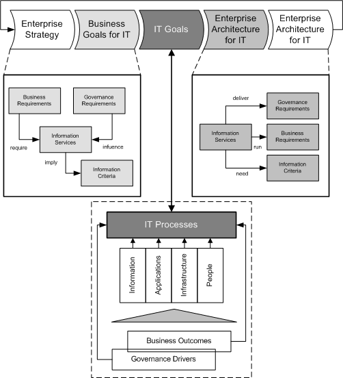 enterprise architecture for it