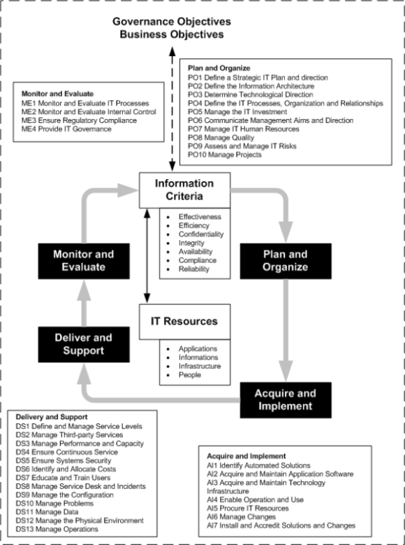 overall cobit framework