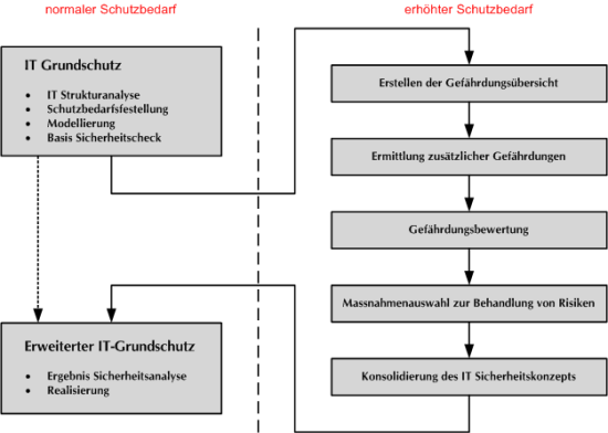 erweiterte risikoanayse