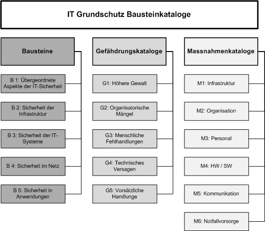 it grundschutz bausteine