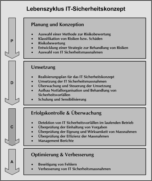 lebenszyklus it-sicherheitskonzept