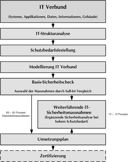 erstellung it-Sscherheitskonzept