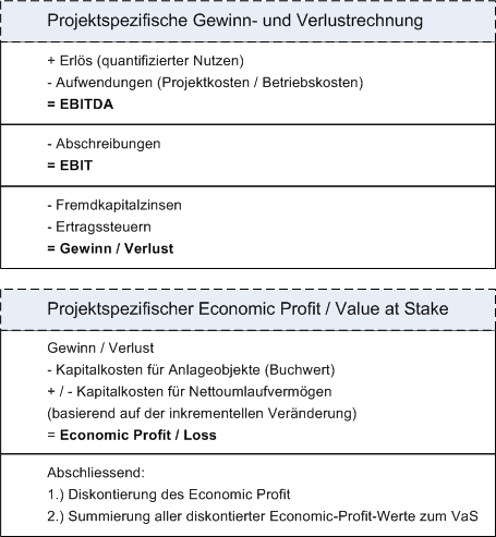 berechnung value at stake