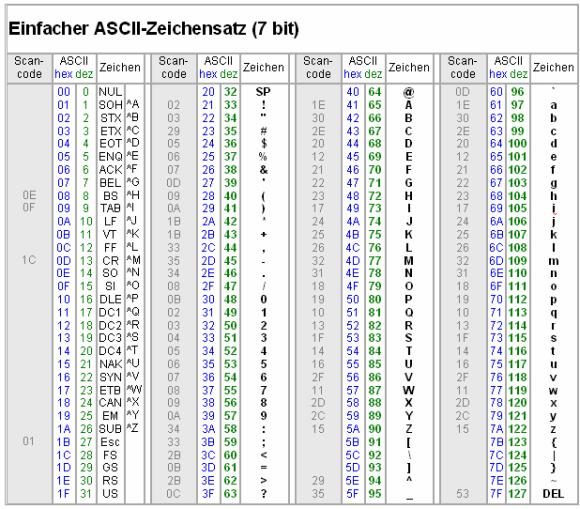 ascii charset