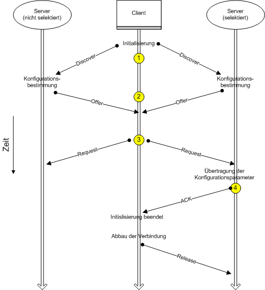 ablauf der konfiguration bei dhcp