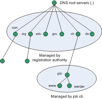 name hierarchy