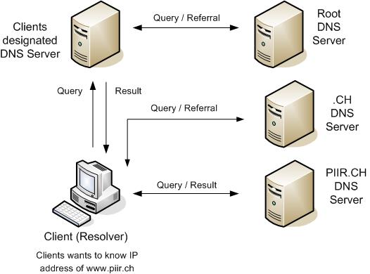 query iterative