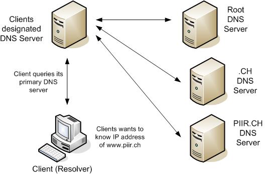 query recursion