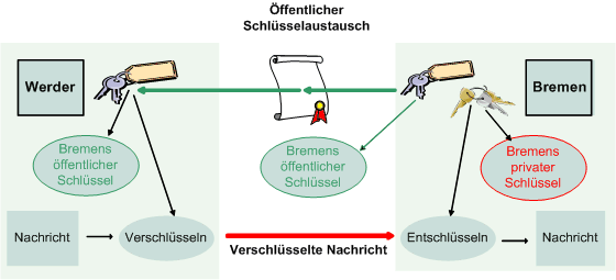 public key verfahren mit rsa