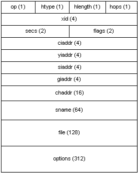 dhcp configuration protocol