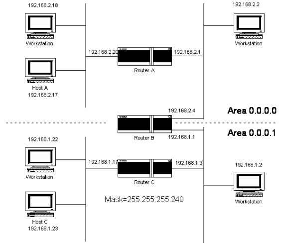 ospf with areas