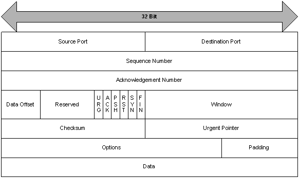 tcp header